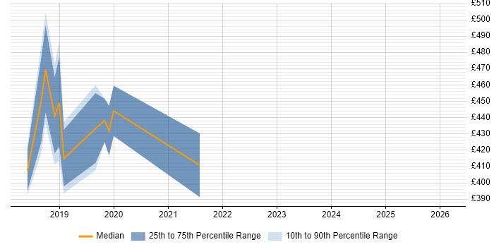 Contractor daily rate distribution trend for jobs in Slough citing .NET Core