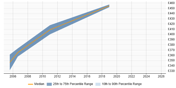 Contractor daily rate distribution trend for jobs in Slough citing DTS