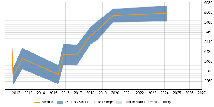 Contractor daily rate distribution trend for jobs in Slough citing Dynamics AX