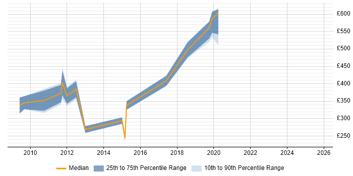 Contractor daily rate distribution trend for jobs in Slough citing Dynamics CRM