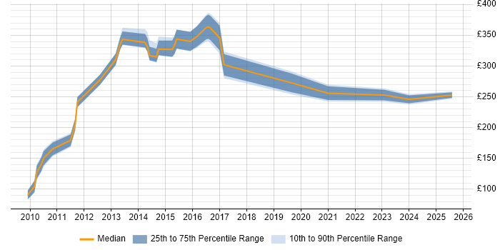 Contractor daily rate distribution trend for jobs in Slough citing Electronics