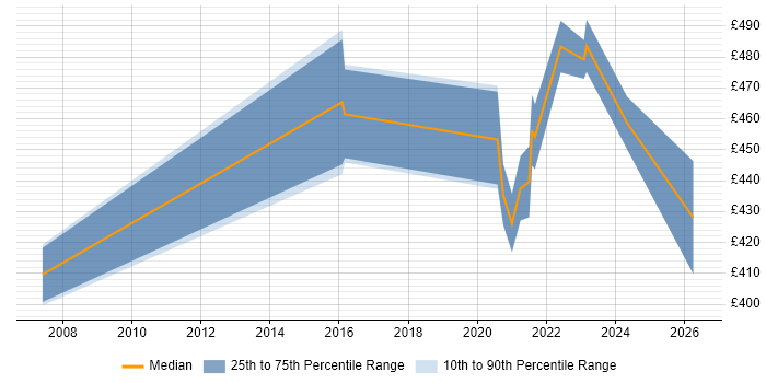 Contractor daily rate distribution trend for jobs in Slough citing Empirix