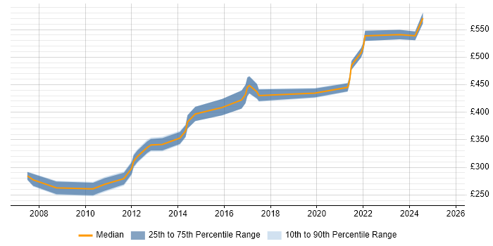 Contractor daily rate distribution trend for jobs in Slough citing End-to-End Testing