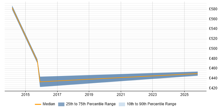 Contractor daily rate distribution trend for Engineering Manager job vacancies in Slough