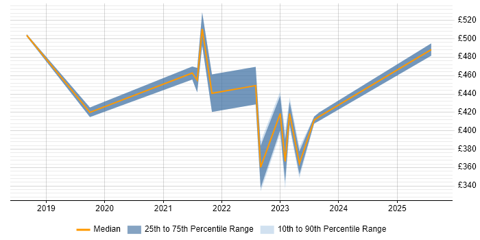 Contractor daily rate distribution trend for jobs in Slough citing Entra ID