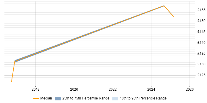 Contractor daily rate distribution trend for EPoS Engineer job vacancies in Slough