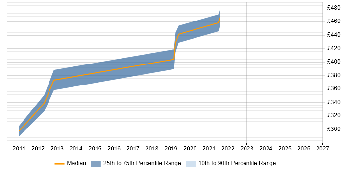 Contractor daily rate distribution trend for Ericsson Engineer job vacancies in Slough