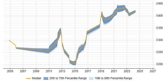 Contractor daily rate distribution trend for jobs in Slough citing Ericsson
