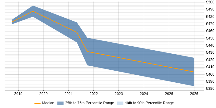 Contractor daily rate distribution trend for jobs in Slough citing Ethernet VPN
