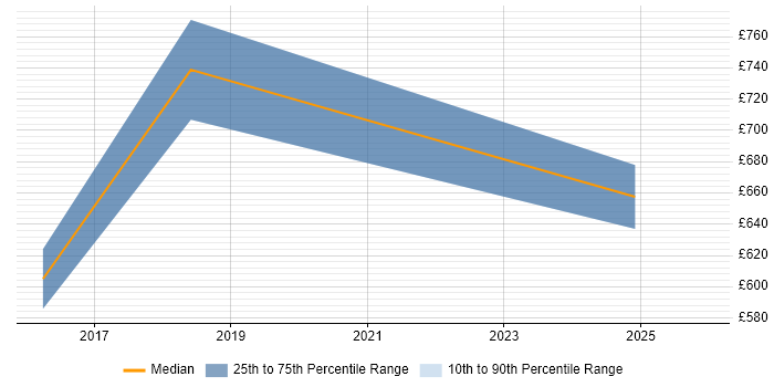 Contractor daily rate distribution trend for jobs in Slough citing Ethical Hacking
