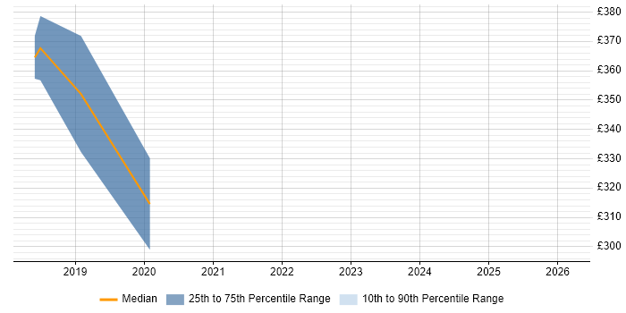 Contractor daily rate distribution trend for Full-Stack .NET Developer job vacancies in Slough
