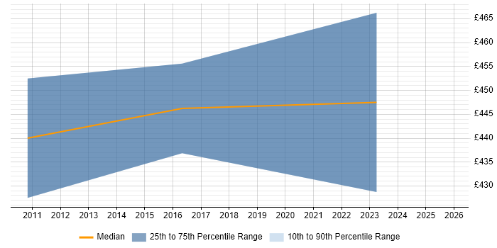 Contractor daily rate distribution trend for Functional Architect job vacancies in Slough