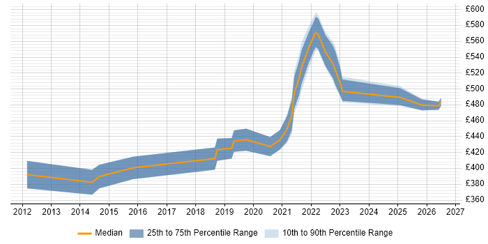 Contractor daily rate distribution trend for jobs in Slough citing GCP