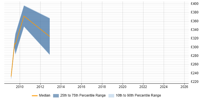 Contractor daily rate distribution trend for jobs in Slough citing General Ledger Contractor daily rate distribution trend for jobs in Slough citing General Ledger