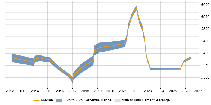 Contractor daily rate distribution trend for jobs in Slough citing Google