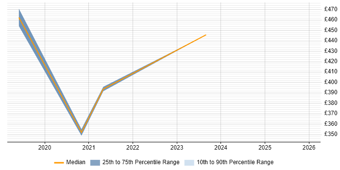Contractor daily rate distribution trend for jobs in Slough citing Grafana