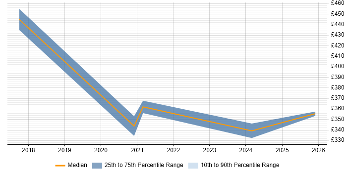Contractor daily rate distribution trend for jobs in Slough citing GraphQL