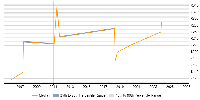 Contractor daily rate distribution trend for Hardware Engineer job vacancies in Slough