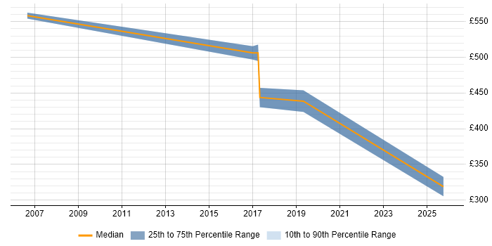 Contractor daily rate distribution trend for HR Consultant job vacancies in Slough