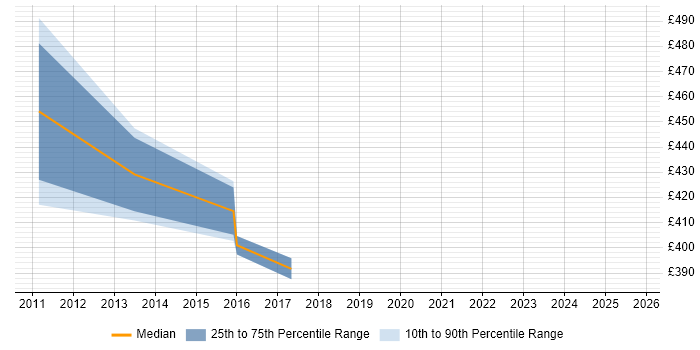 Contractor daily rate distribution trend for HR Manager job vacancies in Slough
