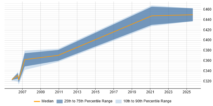 Contractor daily rate distribution trend for jobs in Slough citing IDoc