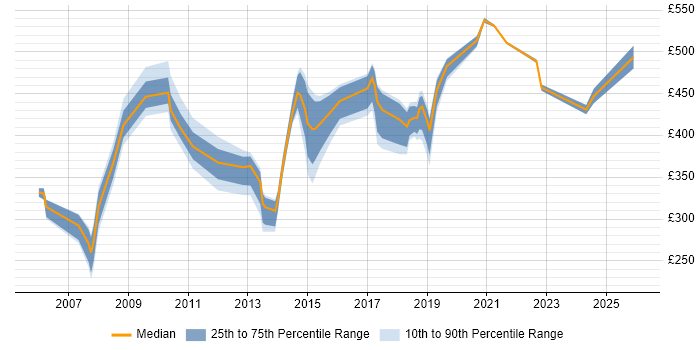 Contractor daily rate distribution trend for jobs in Slough citing Influencing Skills