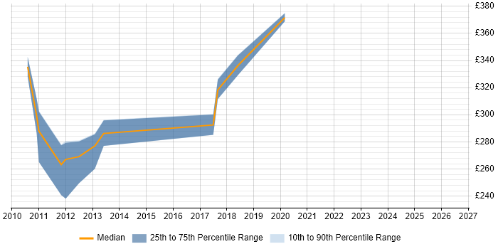 Contractor daily rate distribution trend for Infrastructure Analyst job vacancies in Slough