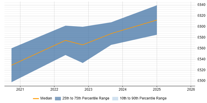 Contractor daily rate distribution trend for jobs in Slough citing Infrastructure as Code
