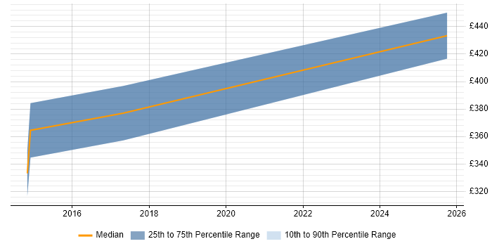 Contractor daily rate distribution trend for jobs in Slough citing Infrastructure Management
