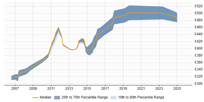 Contractor daily rate distribution trend for Infrastructure Project Manager job vacancies in Slough
