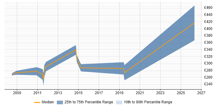Contractor daily rate distribution trend for Infrastructure Specialist job vacancies in Slough