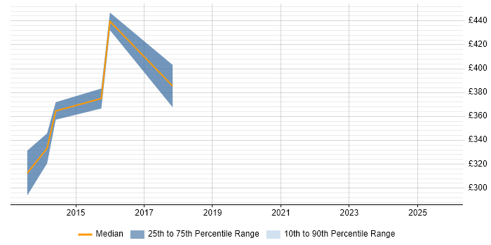 Contractor daily rate distribution trend for Integration Developer job vacancies in Slough