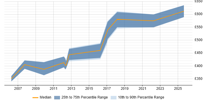 Contractor daily rate distribution trend for Integration Manager job vacancies in Slough