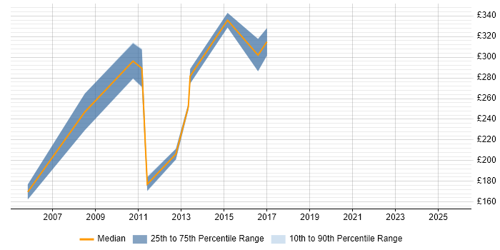 Contractor daily rate distribution trend for jobs in Slough citing Intranet Contractor daily rate distribution trend for jobs in Slough citing Intranet