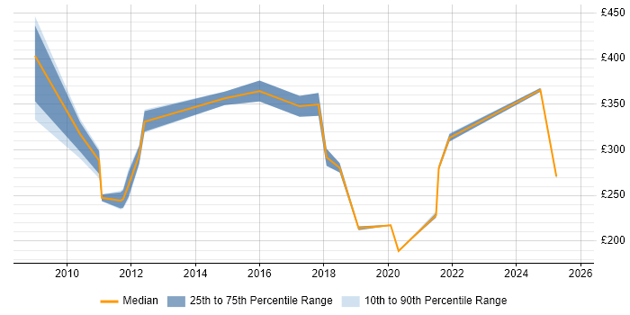 Contractor daily rate distribution trend for jobs in Slough citing Inventory Management