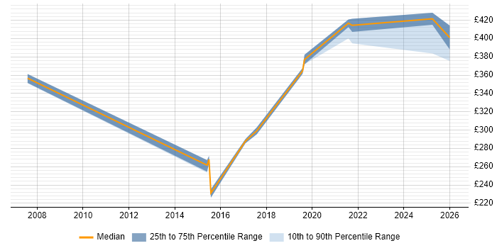 Contractor daily rate distribution trend for IP Engineer job vacancies in Slough