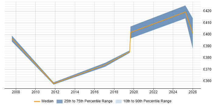 Contractor daily rate distribution trend for IP Network Engineer job vacancies in Slough
