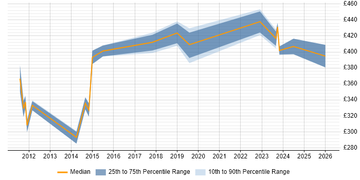 Contractor daily rate distribution trend for jobs in Slough citing IPsec