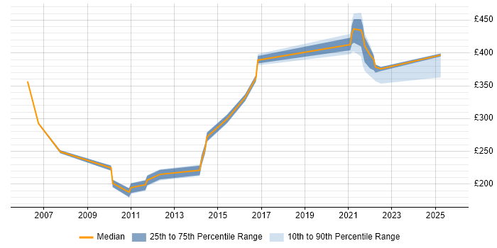 Contractor daily rate distribution trend for jobs in Slough citing ISTQB Foundation Certification