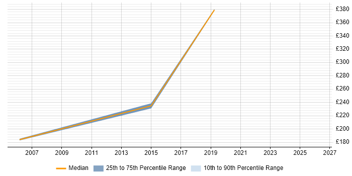 Contractor daily rate distribution trend for IT Administrator job vacancies in Slough