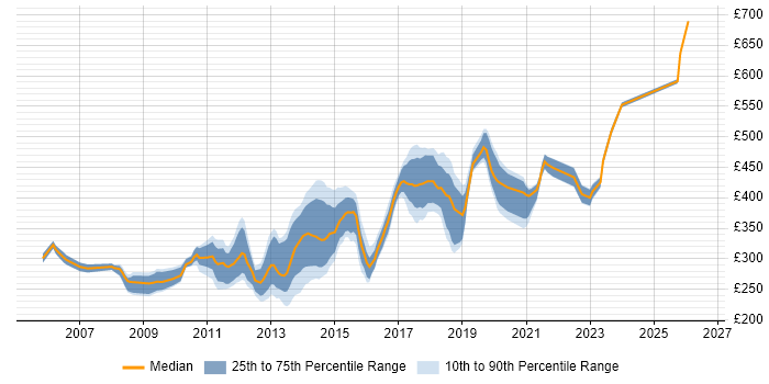 Contractor daily rate distribution trend for jobs in Slough citing JavaScript