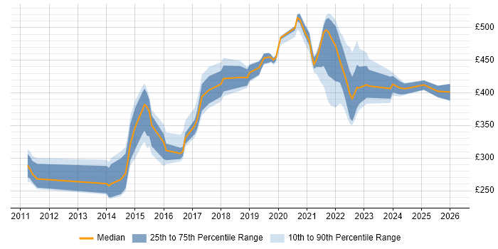 Contractor daily rate distribution trend for jobs in Slough citing JIRA