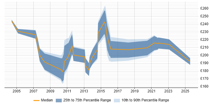 Contractor daily rate distribution trend for Junior job vacancies in Slough
