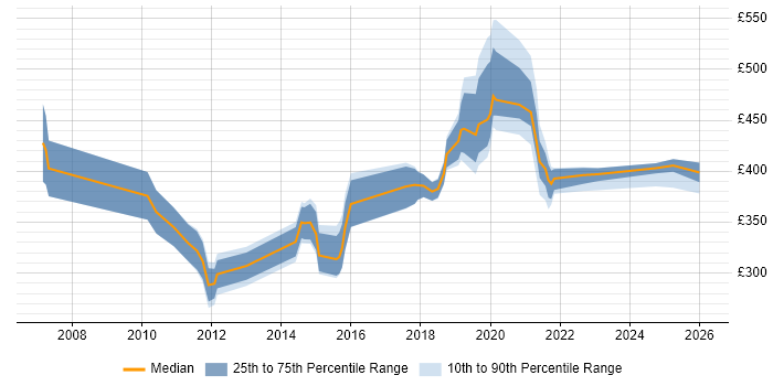 Contractor daily rate distribution trend for jobs in Slough citing Juniper