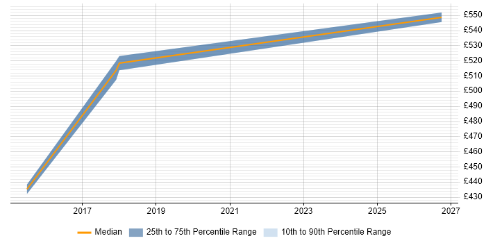 Contractor daily rate distribution trend for jobs in Slough citing Key Management