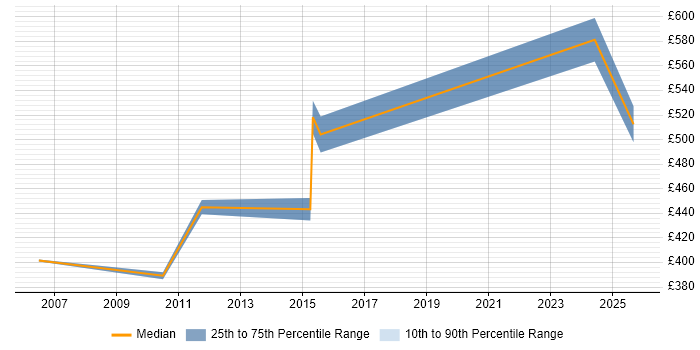 Contractor daily rate distribution trend for Lead Consultant job vacancies in Slough