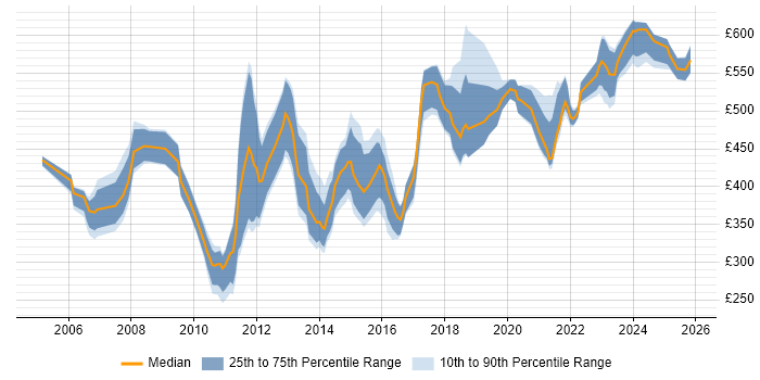 Contractor daily rate distribution trend for Lead job vacancies in Slough