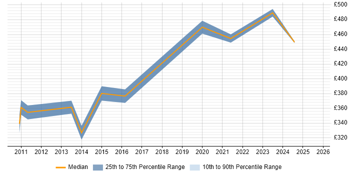 Contractor daily rate distribution trend for jobs in Slough citing Load Testing Contractor daily rate distribution trend for jobs in Slough citing Load Testing