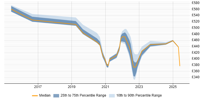 Contractor daily rate distribution trend for jobs in Slough citing Local Government