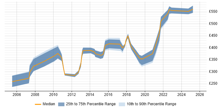 Contractor daily rate distribution trend for jobs in Slough citing Logistics